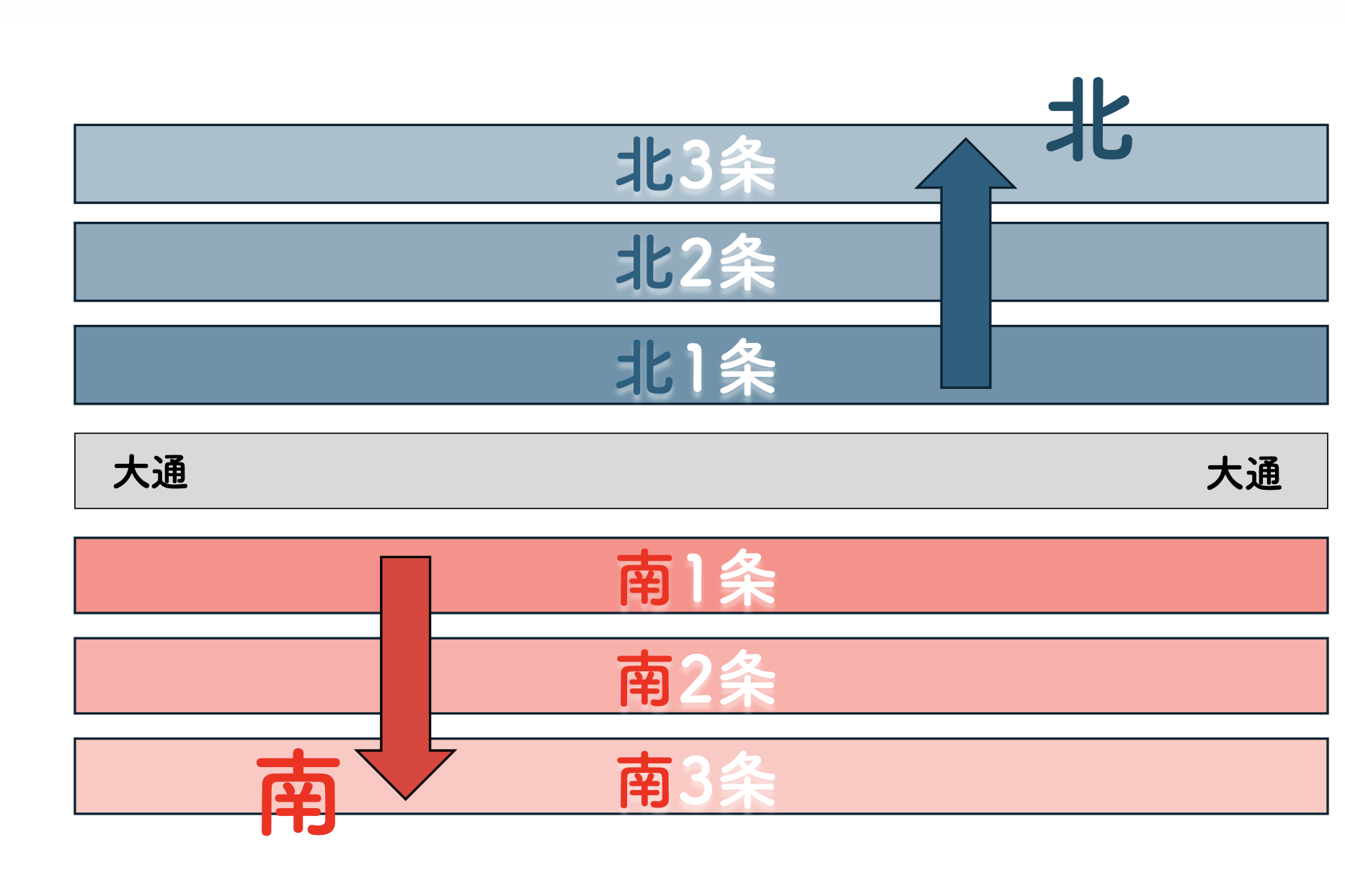 札幌住所の法則 南北