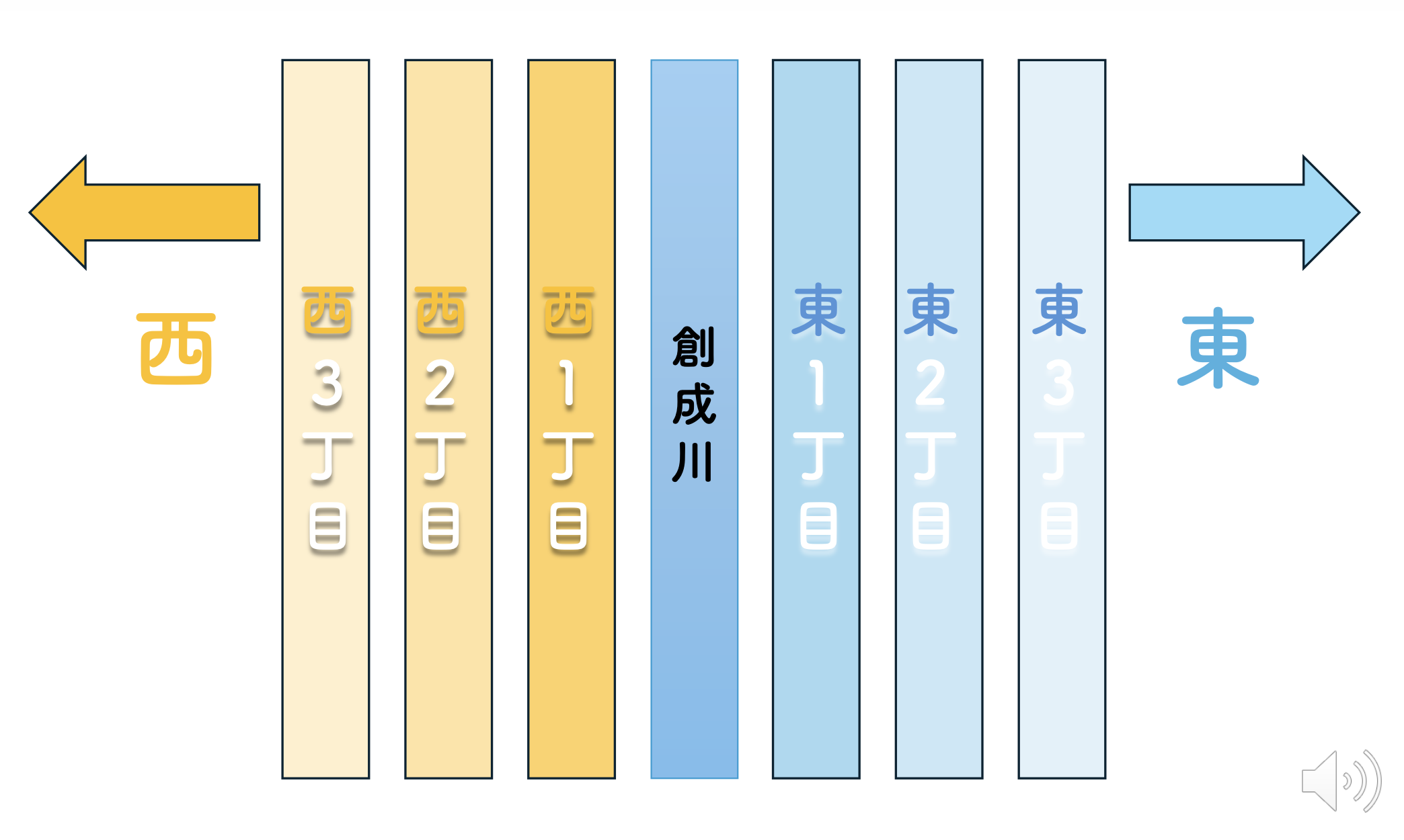 札幌住所の法則 東西