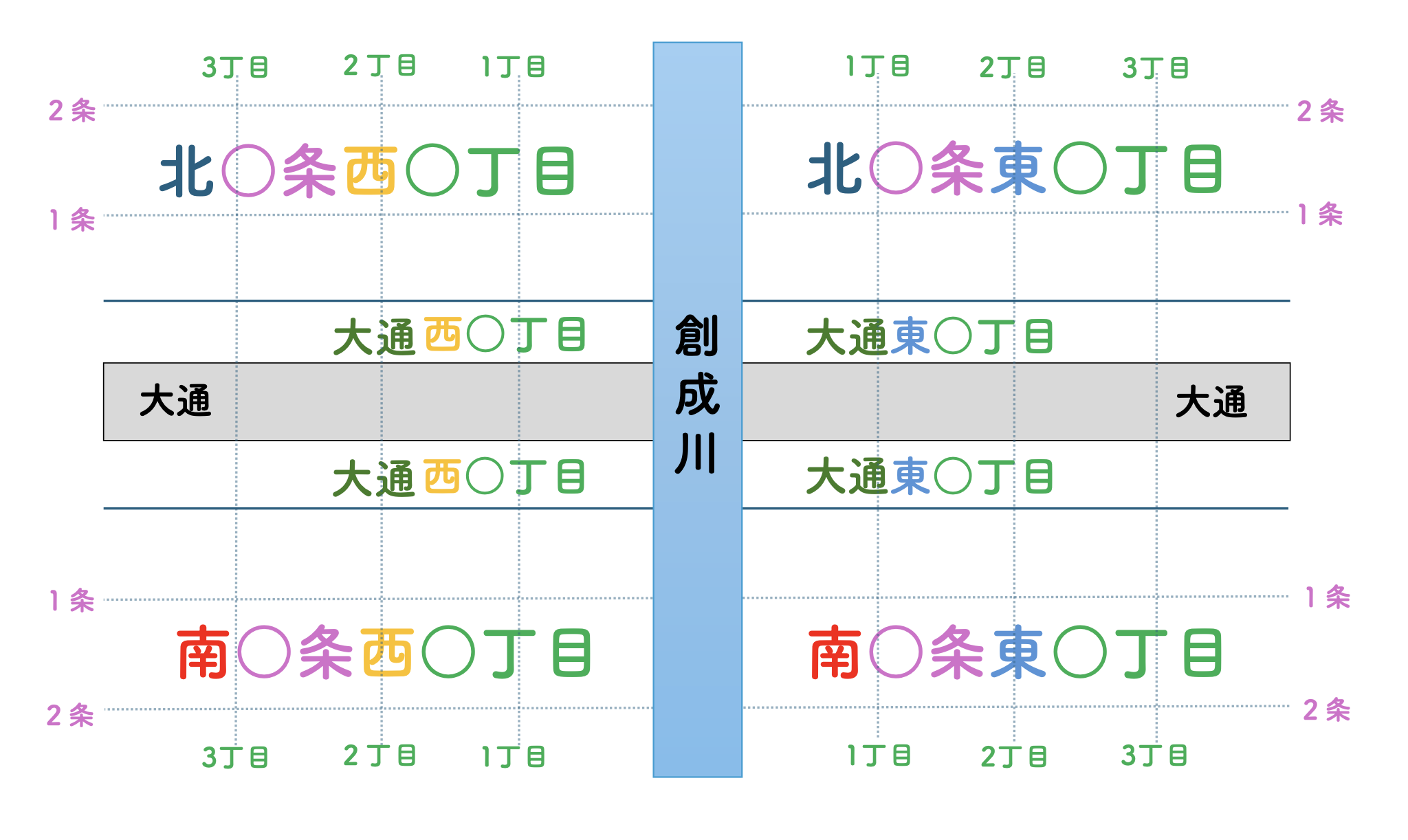 札幌住所の法則